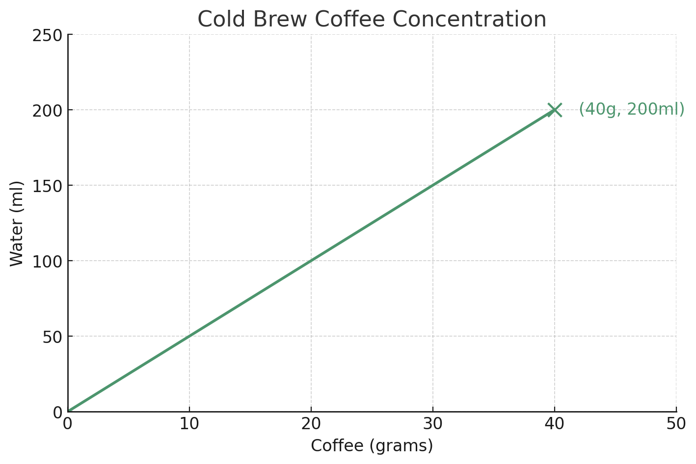 Coffee and water in a 1:5 ratio